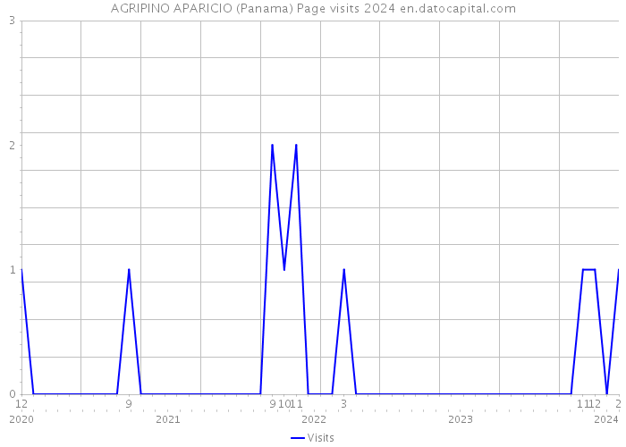 AGRIPINO APARICIO (Panama) Page visits 2024 