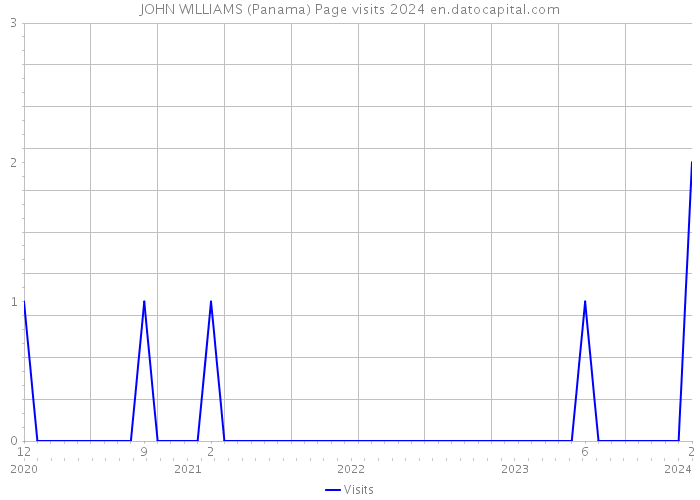 JOHN WILLIAMS (Panama) Page visits 2024 
