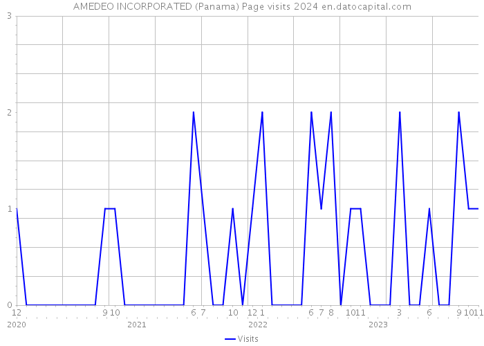 AMEDEO INCORPORATED (Panama) Page visits 2024 