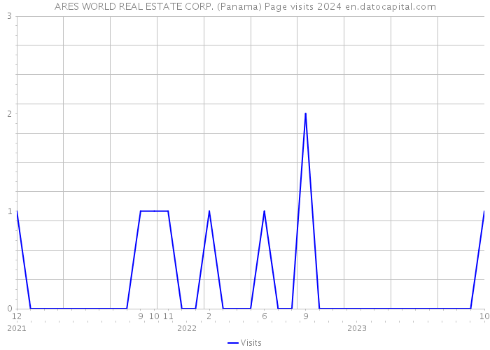 ARES WORLD REAL ESTATE CORP. (Panama) Page visits 2024 