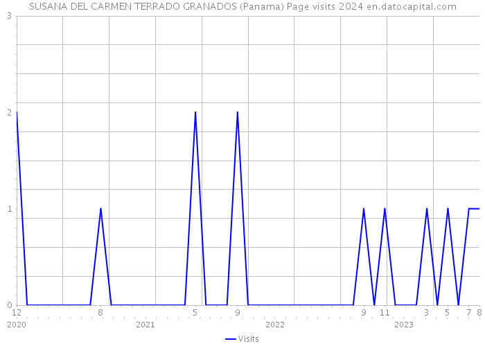 SUSANA DEL CARMEN TERRADO GRANADOS (Panama) Page visits 2024 