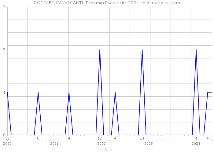RODOLFO CAVALCANTI (Panama) Page visits 2024 