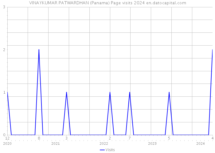 VINAYKUMAR PATWARDHAN (Panama) Page visits 2024 