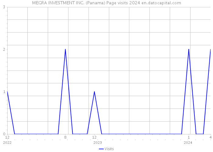 MEGRA INVESTMENT INC. (Panama) Page visits 2024 