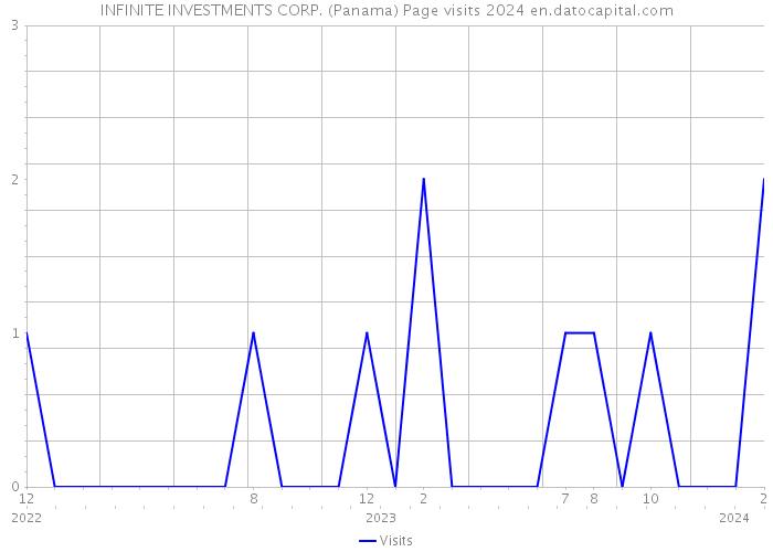 INFINITE INVESTMENTS CORP. (Panama) Page visits 2024 