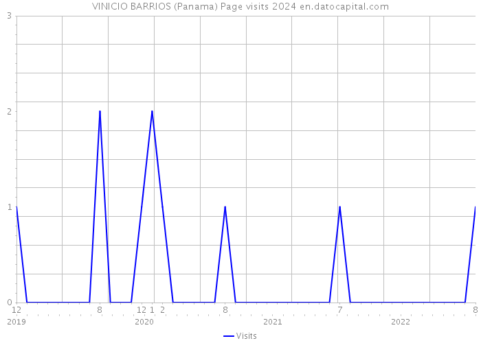 VINICIO BARRIOS (Panama) Page visits 2024 