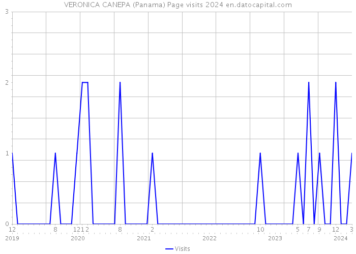 VERONICA CANEPA (Panama) Page visits 2024 