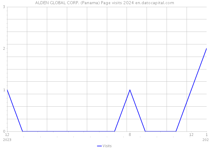 ALDEN GLOBAL CORP. (Panama) Page visits 2024 