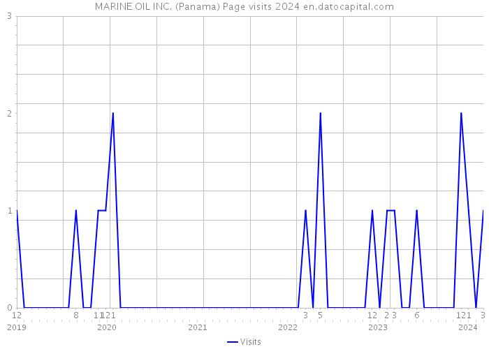 MARINE OIL INC. (Panama) Page visits 2024 