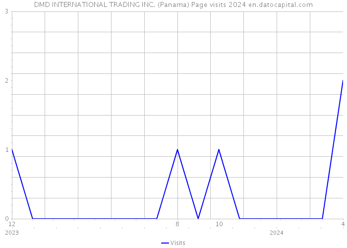 DMD INTERNATIONAL TRADING INC. (Panama) Page visits 2024 
