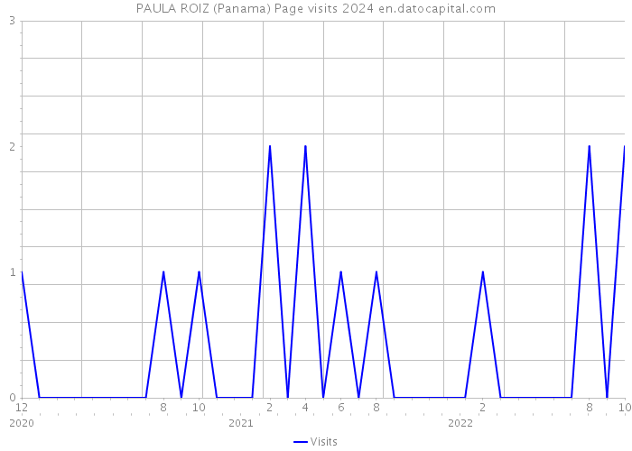 PAULA ROIZ (Panama) Page visits 2024 