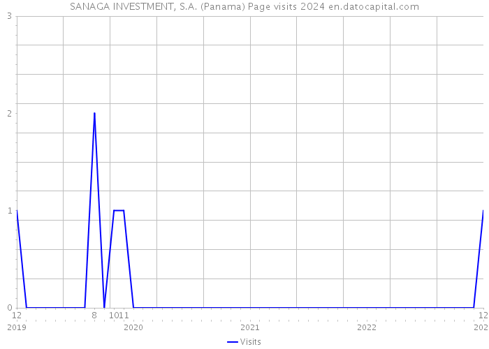 SANAGA INVESTMENT, S.A. (Panama) Page visits 2024 