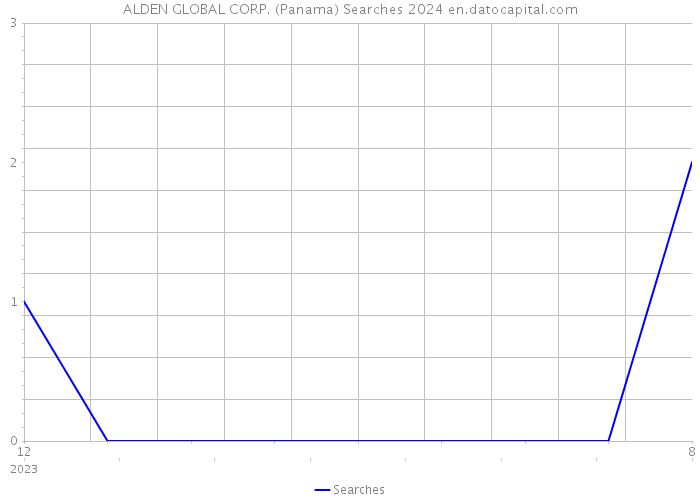 ALDEN GLOBAL CORP. (Panama) Searches 2024 