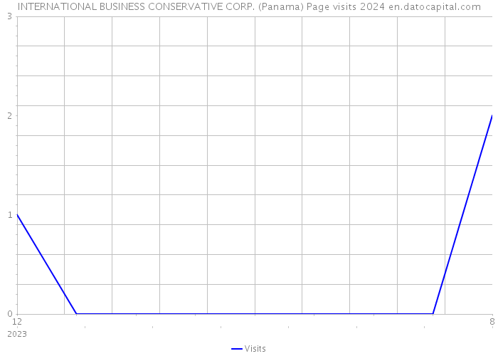 INTERNATIONAL BUSINESS CONSERVATIVE CORP. (Panama) Page visits 2024 