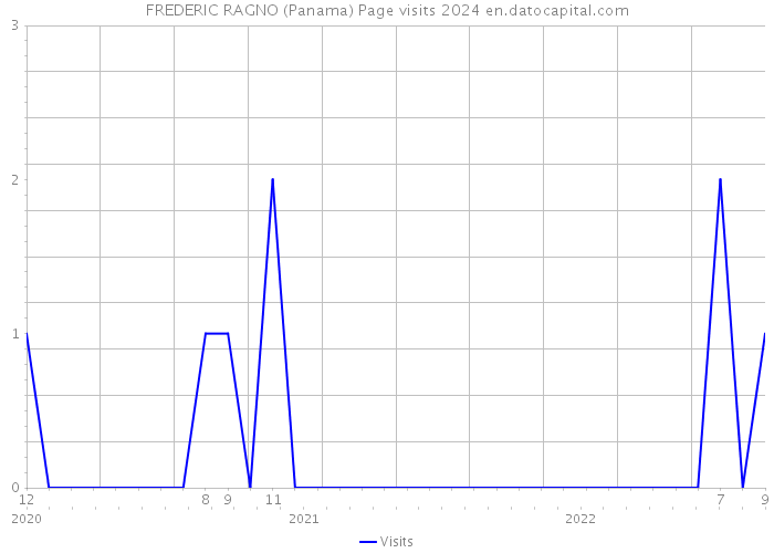 FREDERIC RAGNO (Panama) Page visits 2024 