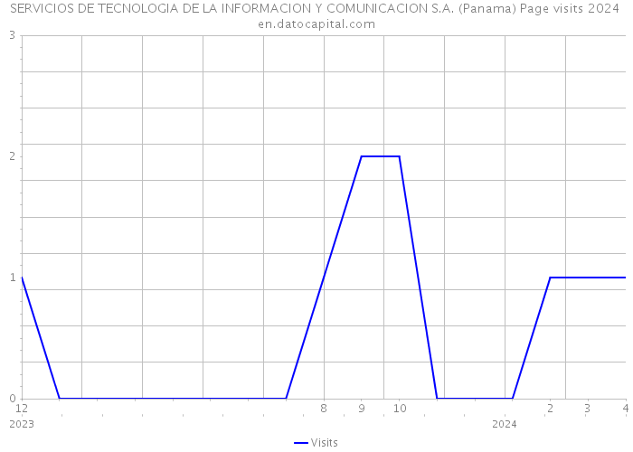 SERVICIOS DE TECNOLOGIA DE LA INFORMACION Y COMUNICACION S.A. (Panama) Page visits 2024 