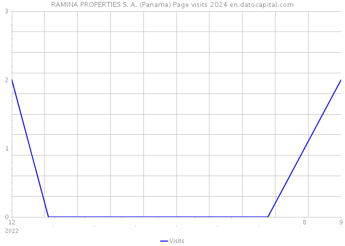 RAMINA PROPERTIES S. A. (Panama) Page visits 2024 