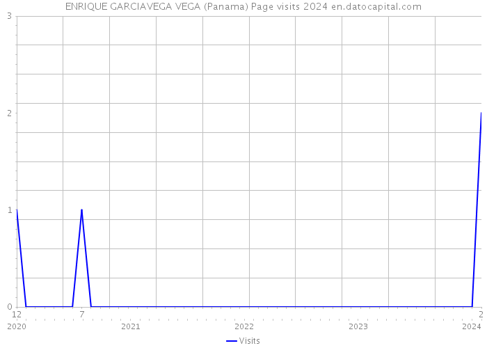 ENRIQUE GARCIAVEGA VEGA (Panama) Page visits 2024 