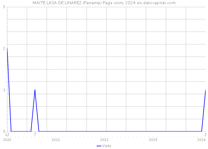 MAITE LASA DE LINAREZ (Panama) Page visits 2024 