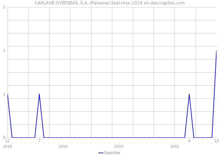 KARLANE OVERSEAS, S.A. (Panama) Searches 2024 