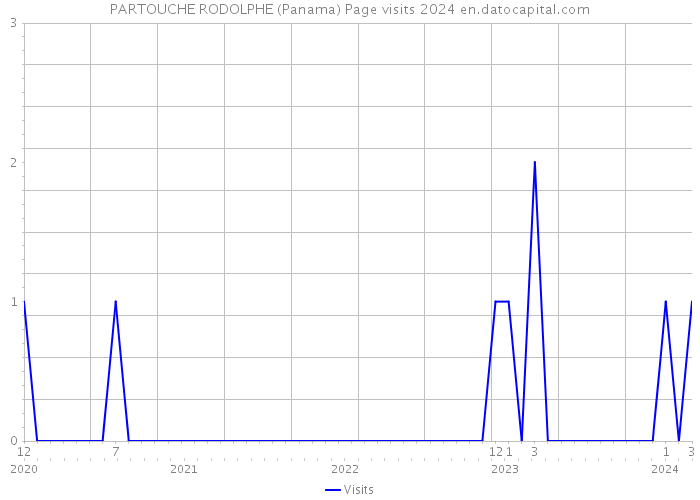 PARTOUCHE RODOLPHE (Panama) Page visits 2024 