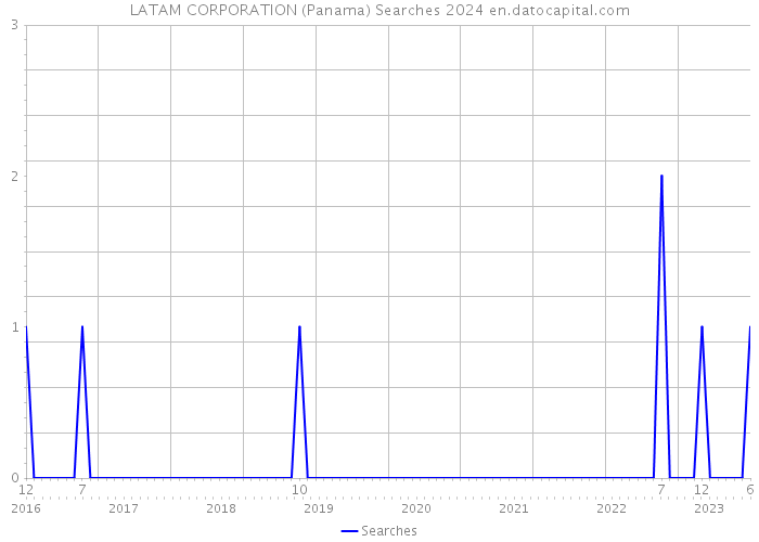 LATAM CORPORATION (Panama) Searches 2024 