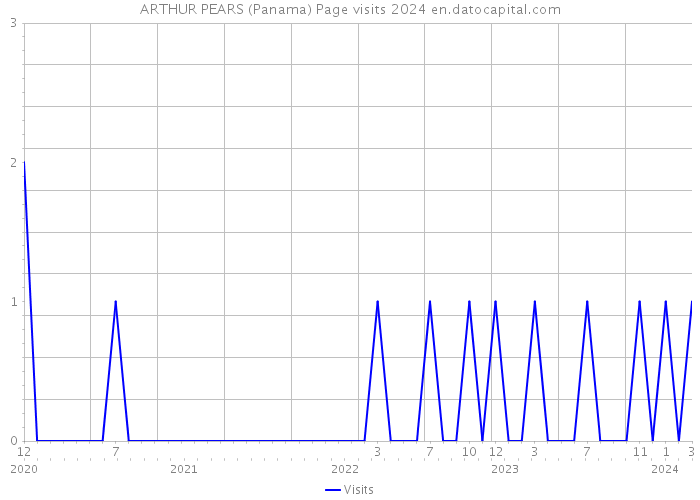 ARTHUR PEARS (Panama) Page visits 2024 