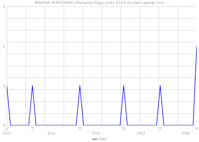MARINA MARCHISIO (Panama) Page visits 2024 