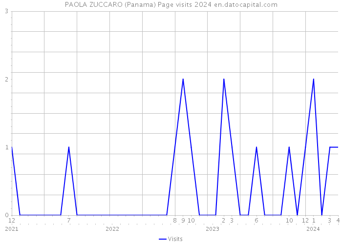 PAOLA ZUCCARO (Panama) Page visits 2024 