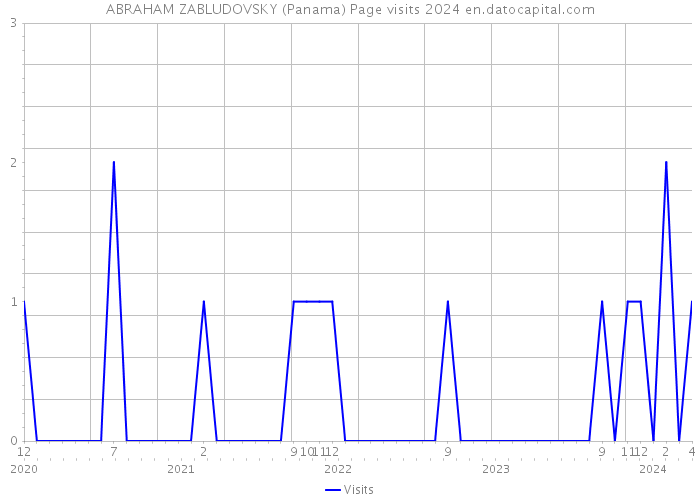 ABRAHAM ZABLUDOVSKY (Panama) Page visits 2024 