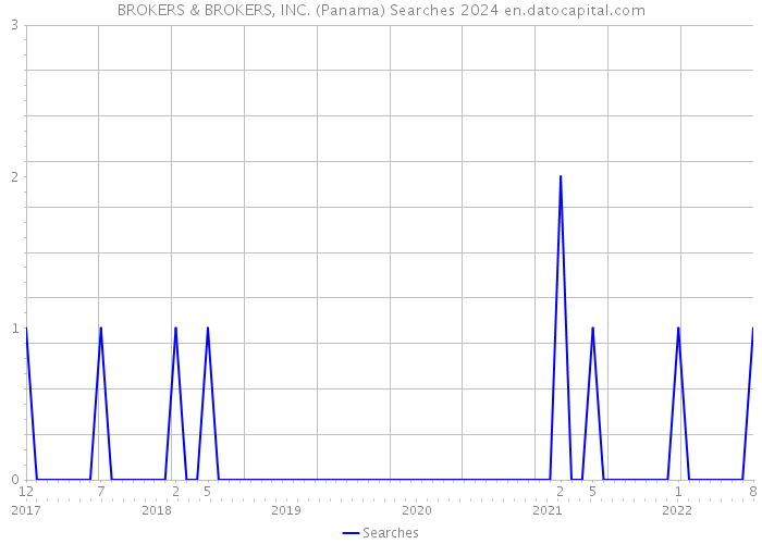 BROKERS & BROKERS, INC. (Panama) Searches 2024 