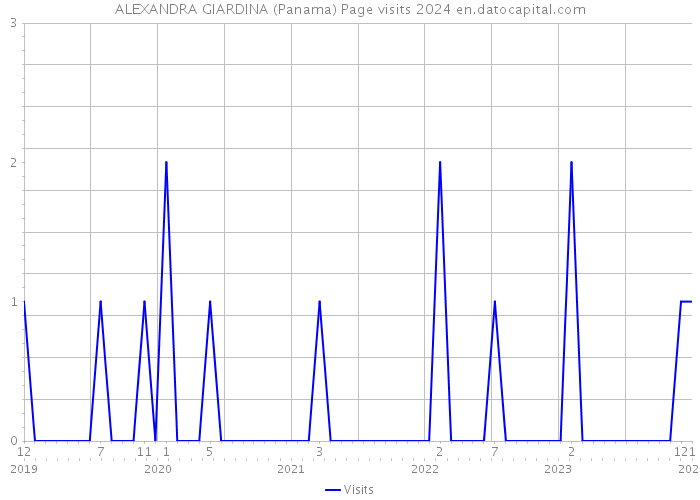 ALEXANDRA GIARDINA (Panama) Page visits 2024 