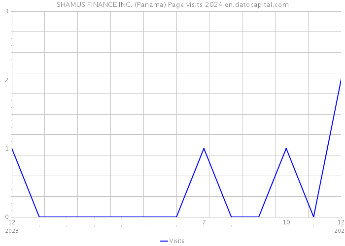 SHAMUS FINANCE INC. (Panama) Page visits 2024 