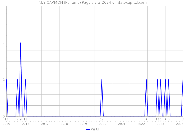 NES CARMON (Panama) Page visits 2024 