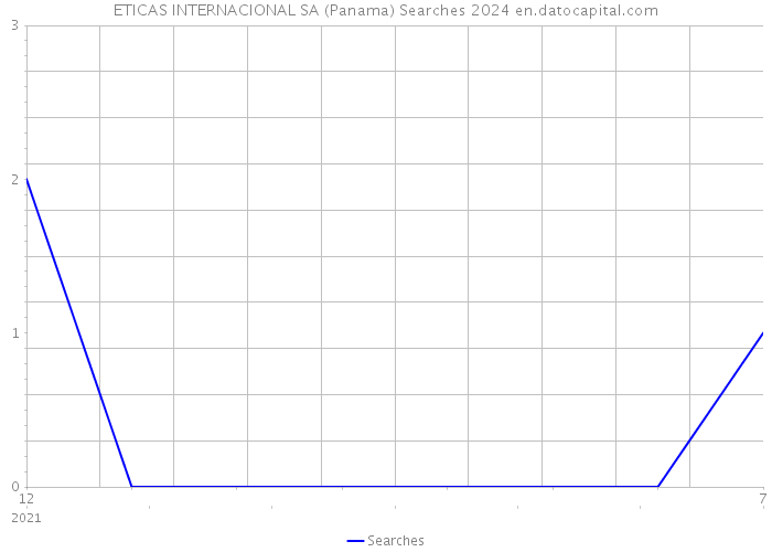 ETICAS INTERNACIONAL SA (Panama) Searches 2024 