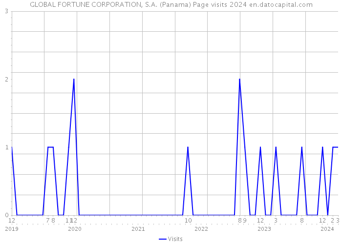 GLOBAL FORTUNE CORPORATION, S.A. (Panama) Page visits 2024 
