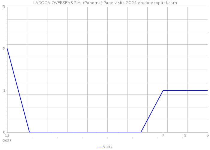 LAROCA OVERSEAS S.A. (Panama) Page visits 2024 