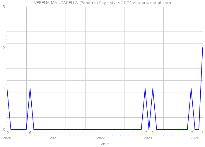 VERENA MANCARELLA (Panama) Page visits 2024 