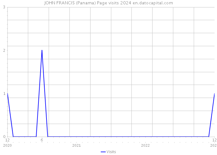 JOHN FRANCIS (Panama) Page visits 2024 