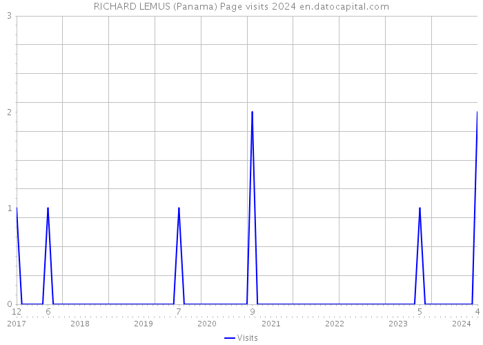RICHARD LEMUS (Panama) Page visits 2024 