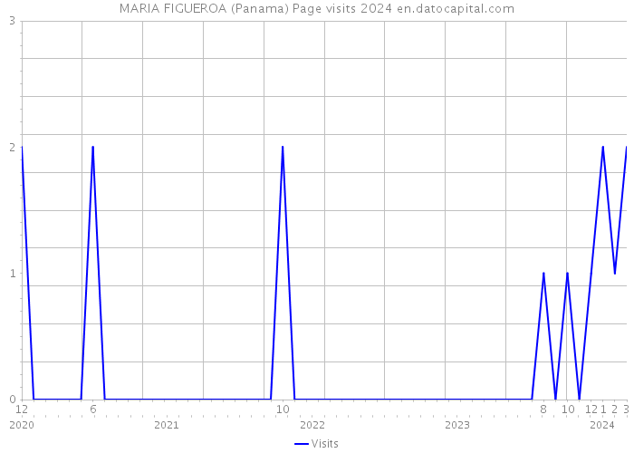 MARIA FIGUEROA (Panama) Page visits 2024 