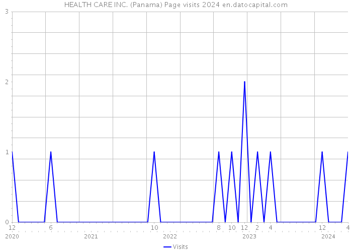 HEALTH CARE INC. (Panama) Page visits 2024 