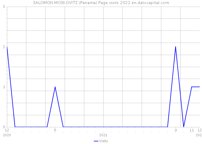 SALOMON MOSKOVITZ (Panama) Page visits 2022 
