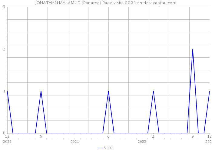 JONATHAN MALAMUD (Panama) Page visits 2024 