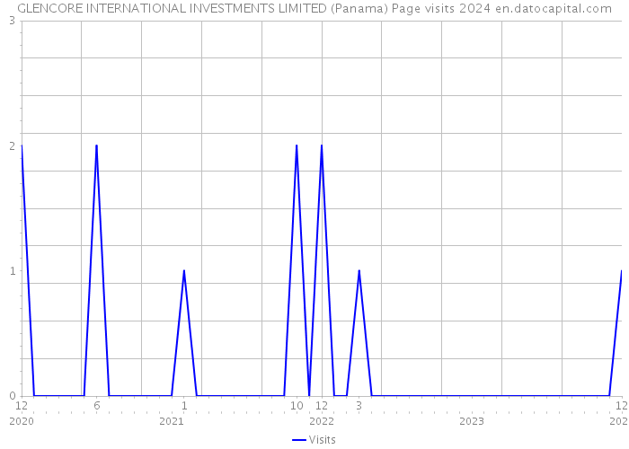 GLENCORE INTERNATIONAL INVESTMENTS LIMITED (Panama) Page visits 2024 
