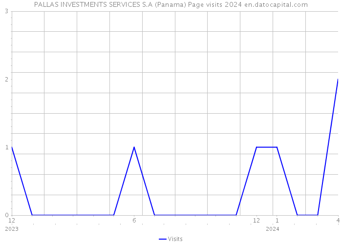 PALLAS INVESTMENTS SERVICES S.A (Panama) Page visits 2024 