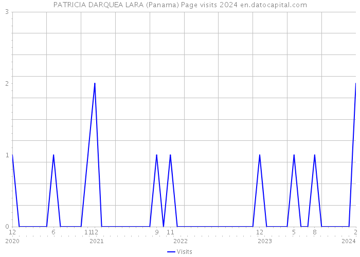 PATRICIA DARQUEA LARA (Panama) Page visits 2024 
