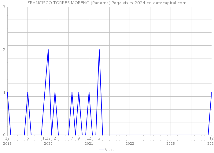 FRANCISCO TORRES MORENO (Panama) Page visits 2024 