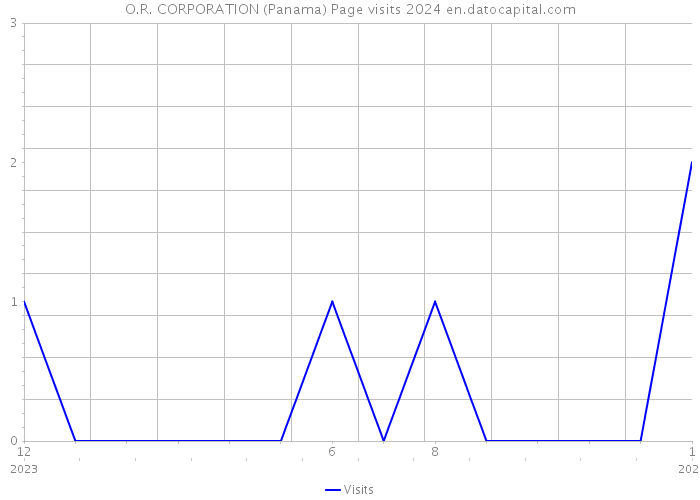 O.R. CORPORATION (Panama) Page visits 2024 