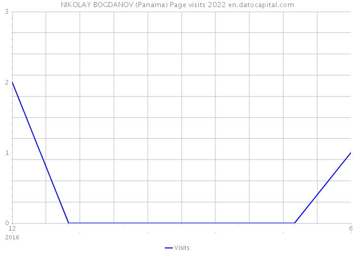 NIKOLAY BOGDANOV (Panama) Page visits 2022 